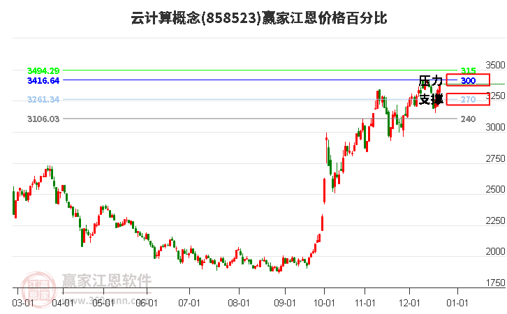 云計算概念板塊江恩價格百分比工具