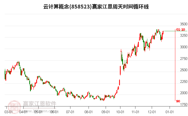 云計算概念板塊江恩周天時間循環線工具