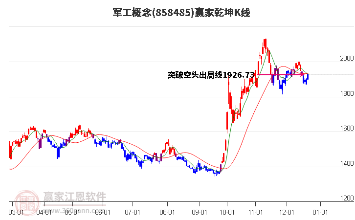 858485軍工贏家乾坤K線工具