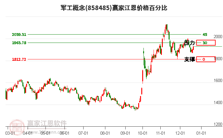 軍工概念江恩價格百分比工具