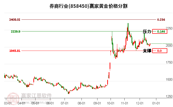 券商行業(yè)板塊黃金價(jià)格分割工具