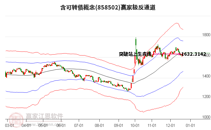 858502含可轉債贏家極反通道工具