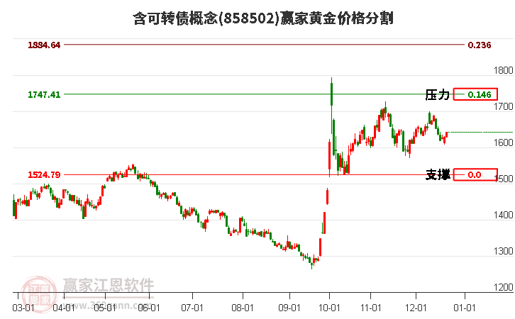 含可轉債概念板塊黃金價格分割工具