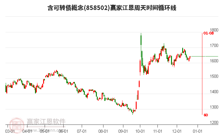 含可轉債概念板塊江恩周天時間循環線工具