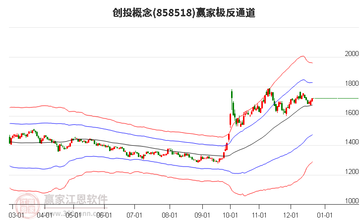 858518創(chuàng)投贏家極反通道工具