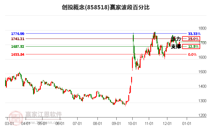 創(chuàng)投概念贏家波段百分比工具