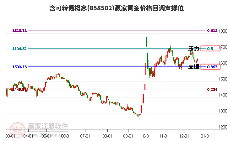 含可轉債概念板塊黃金價格回調支撐位工具