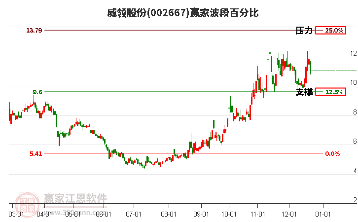 002667威領股份贏家波段百分比工具