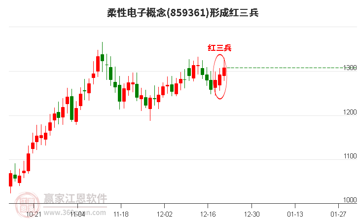 柔性電子概念形成頂部紅三兵形態(tài)