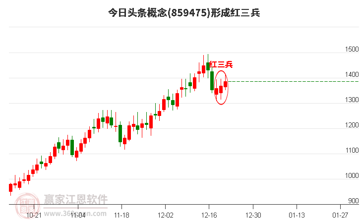 今日頭條概念形成頂部紅三兵形態