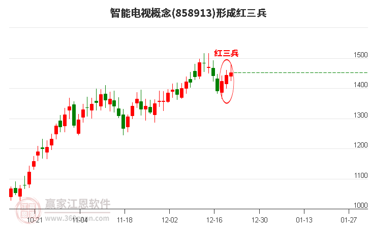 智能電視概念形成智能電視概念形成頂部紅三兵形態