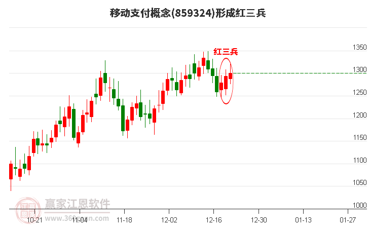 移動支付概念板塊形成頂部紅三兵形態