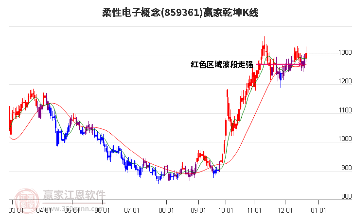 859361柔性電子贏家乾坤K線工具