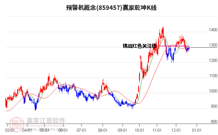 859457預警機贏家乾坤K線工具