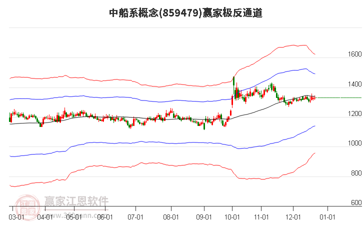 859479中船系贏家極反通道工具