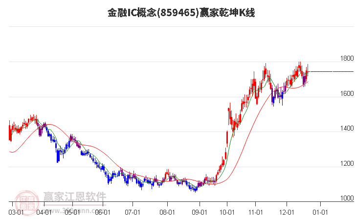 859465金融IC贏家乾坤K線工具