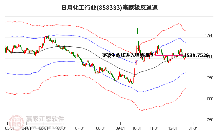 858333日用化工贏家極反通道工具