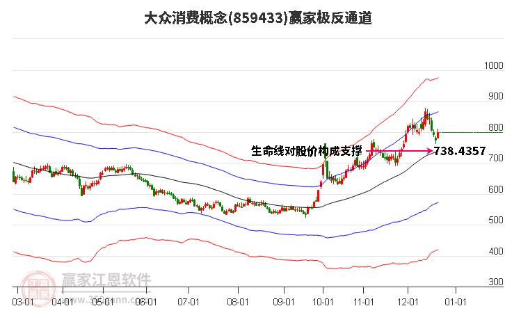 859433大眾消費贏家極反通道工具