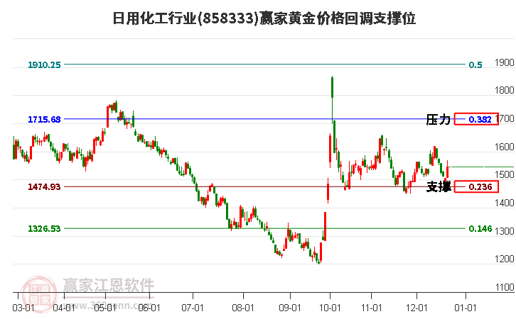 日用化工行業(yè)黃金價格回調(diào)支撐位工具