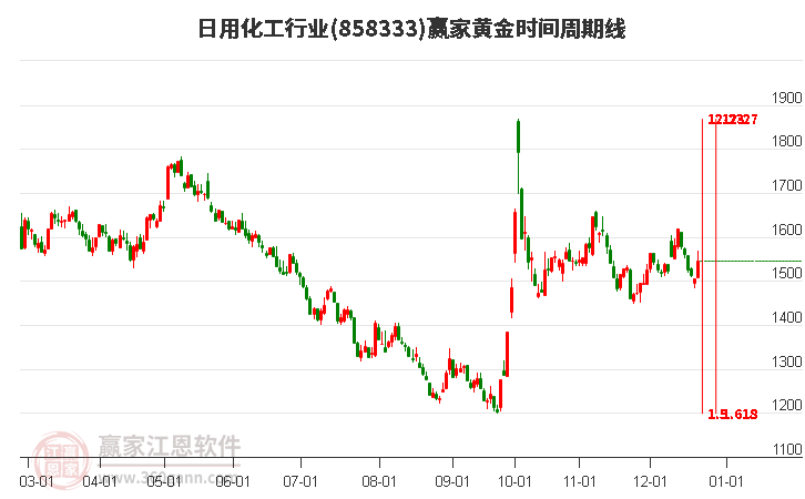 日用化工行業(yè)黃金時間周期線工具