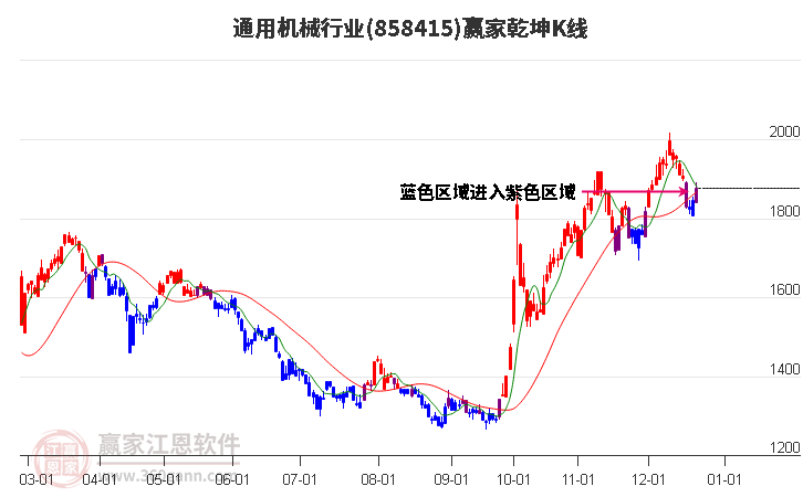 858415通用機械贏家乾坤K線工具