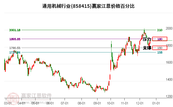 通用機械行業(yè)江恩價格百分比工具