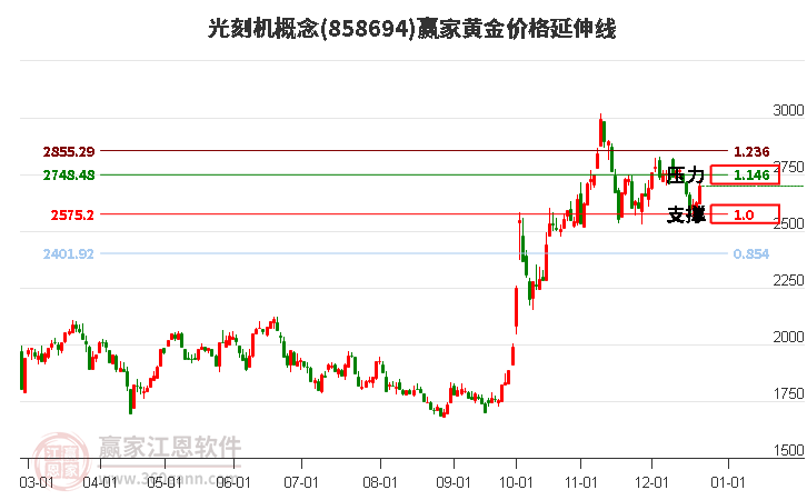 光刻機概念黃金價格延伸線工具