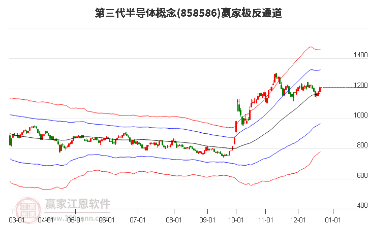 858586第三代半導(dǎo)體贏家極反通道工具