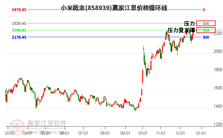 小米概念江恩價格循環線工具