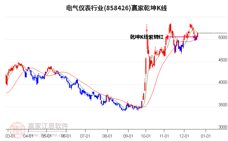 858426電氣儀表贏家乾坤K線工具 858426電氣儀表贏家乾坤K線工具