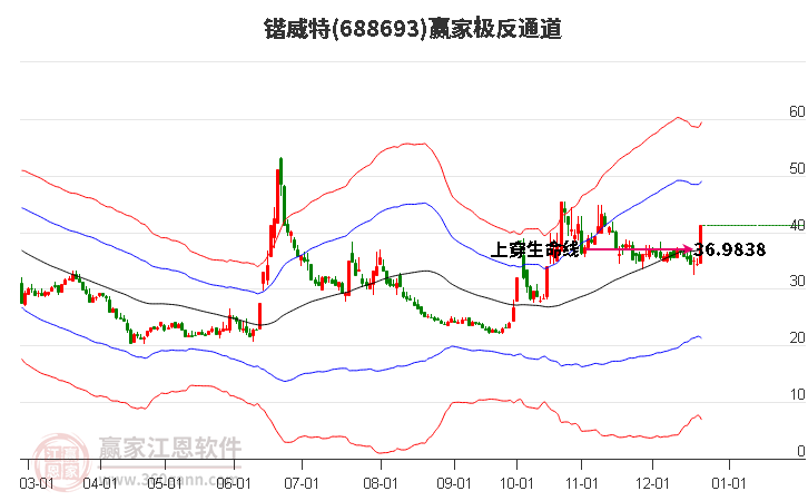 688693鍇威特贏家極反通道工具