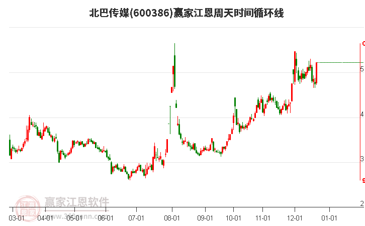 600386北巴傳媒江恩周天時間循環(huán)線工具