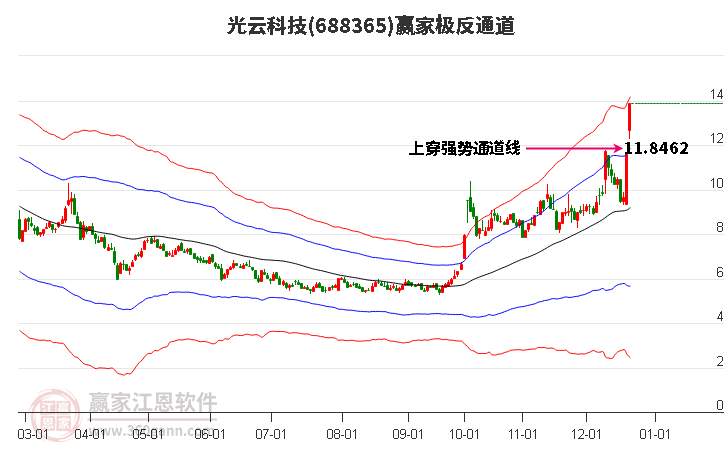 688365光云科技贏家極反通道工具