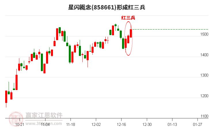 星閃概念形成頂部紅三兵形態(tài)