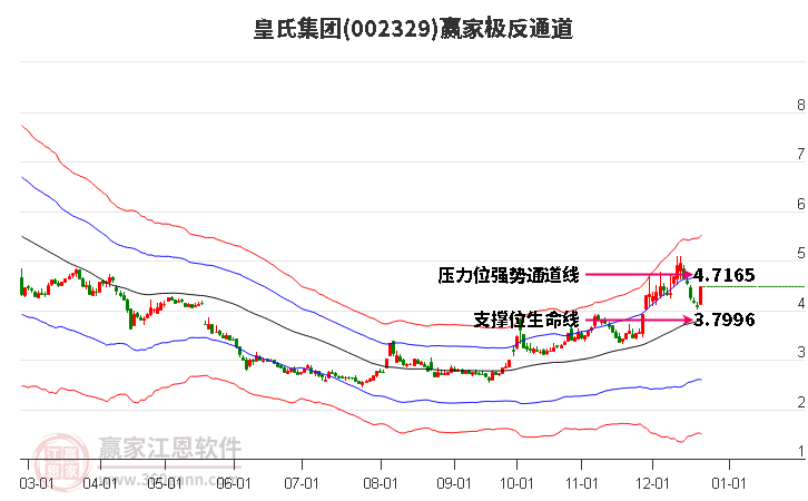 002329皇氏集團贏家極反通道工具