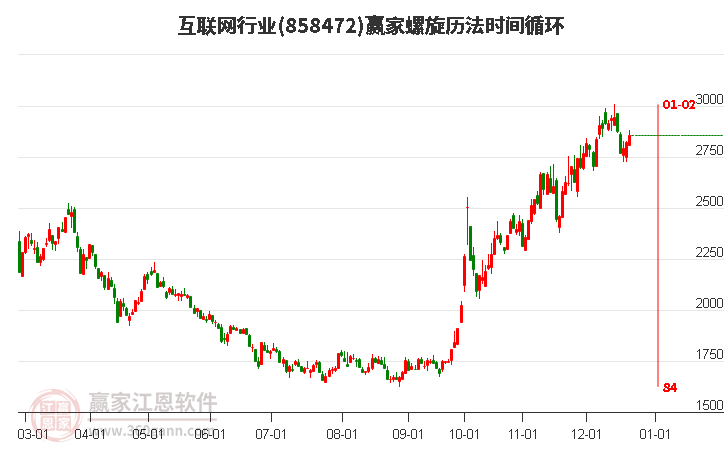 互聯網行業螺旋歷法時間循環工具