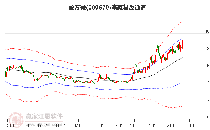 000670盈方微贏家極反通道工具