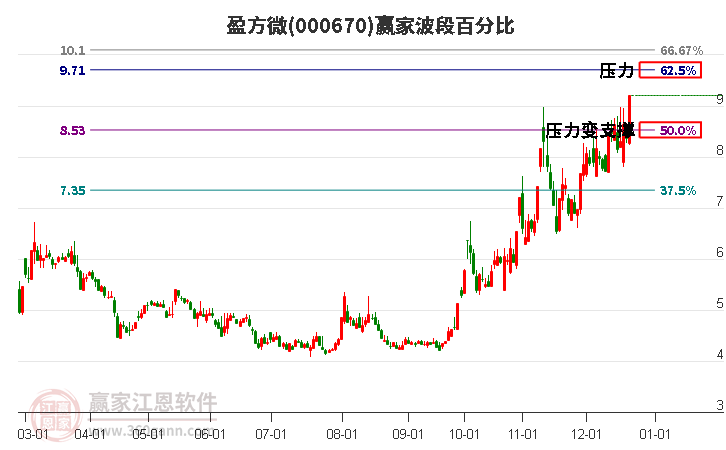 000670盈方微贏家波段百分比工具