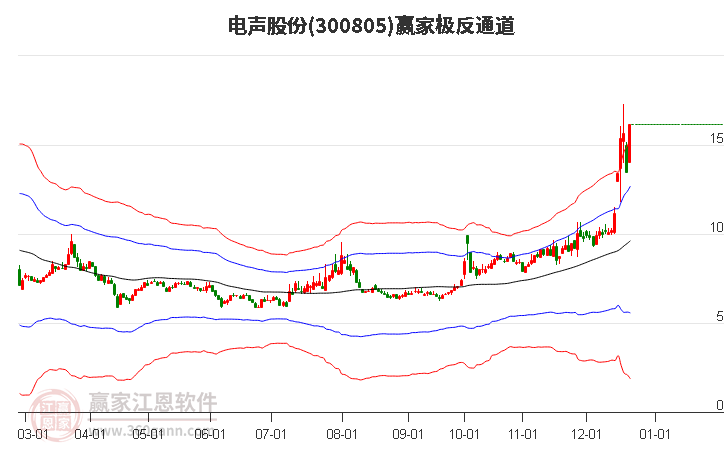 300805電聲股份贏家極反通道工具