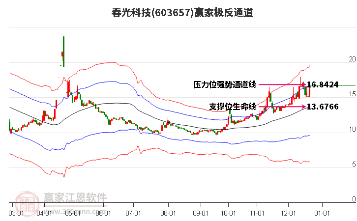 603657春光科技贏家極反通道工具