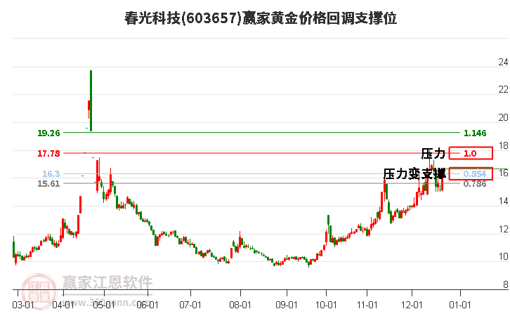 603657春光科技黃金價格回調(diào)支撐位工具