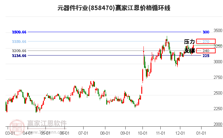 元器件行業江恩價格循環線工具