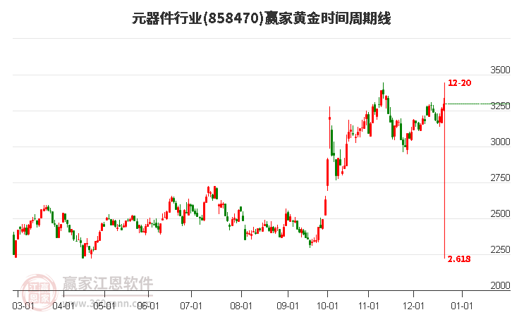 元器件行業黃金時間周期線工具