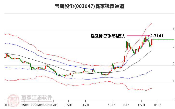 002047寶鷹股份贏家極反通道工具