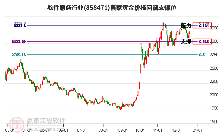 軟件服務行業黃金價格回調支撐位工具