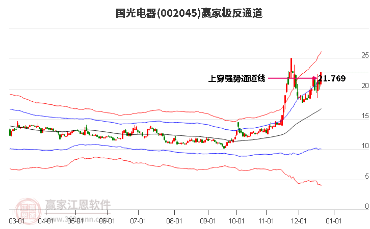 002045國光電器贏家極反通道工具 002045國光電器贏家極反通道工具