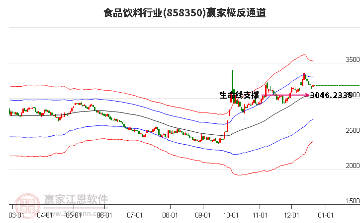 858350食品飲料贏家極反通道工具