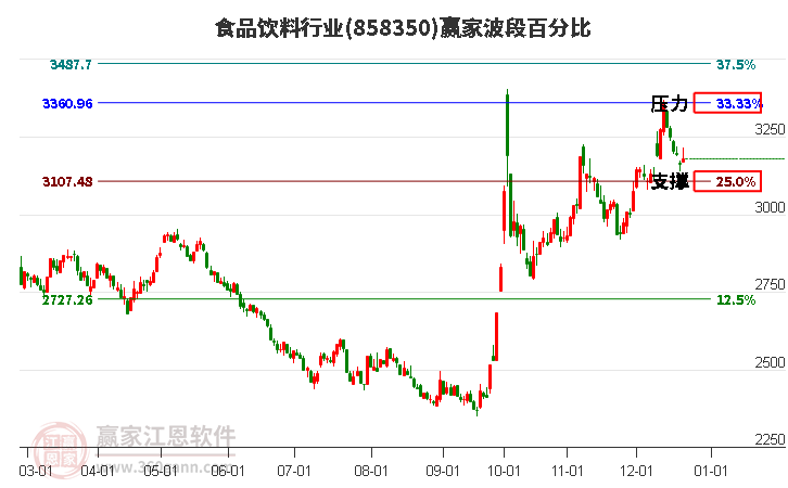 食品飲料行業贏家波段百分比工具