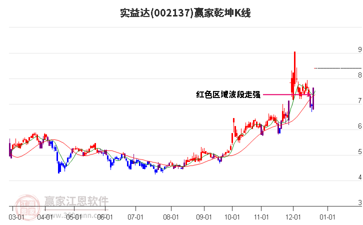 002137實益達贏家乾坤K線工具