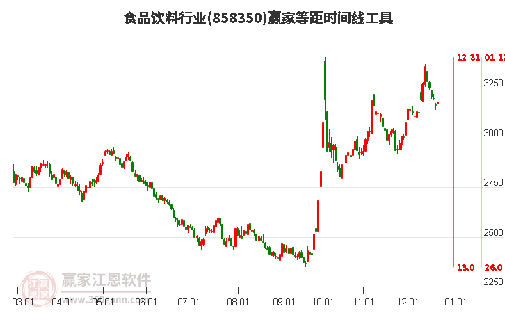 食品飲料行業等距時間周期線工具